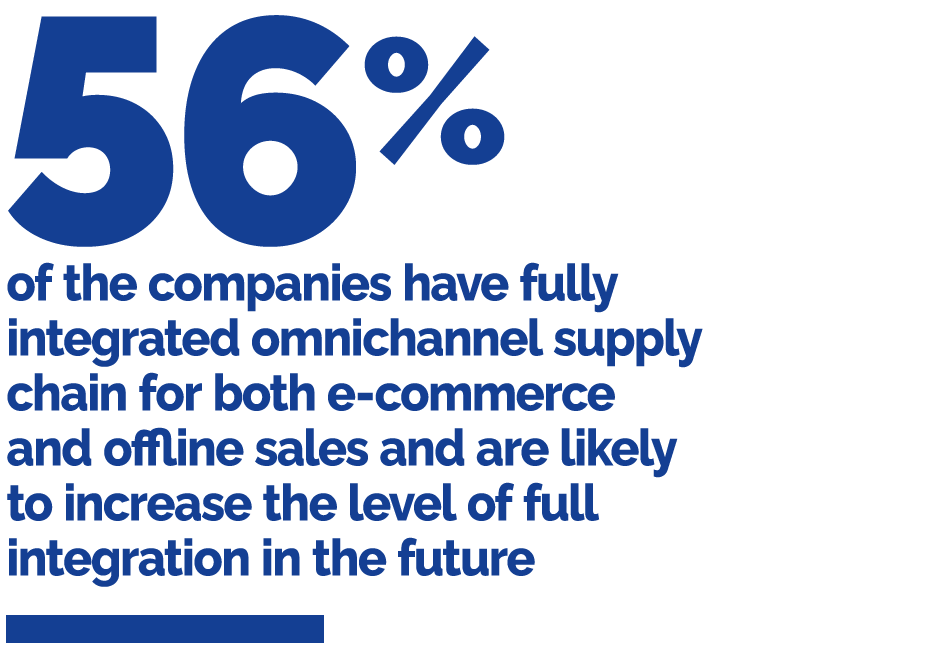 56% of the companies have fully integrated omnichannel supply chain for both e-commerce and offline sales and are likely to increase the level of full integration in the future