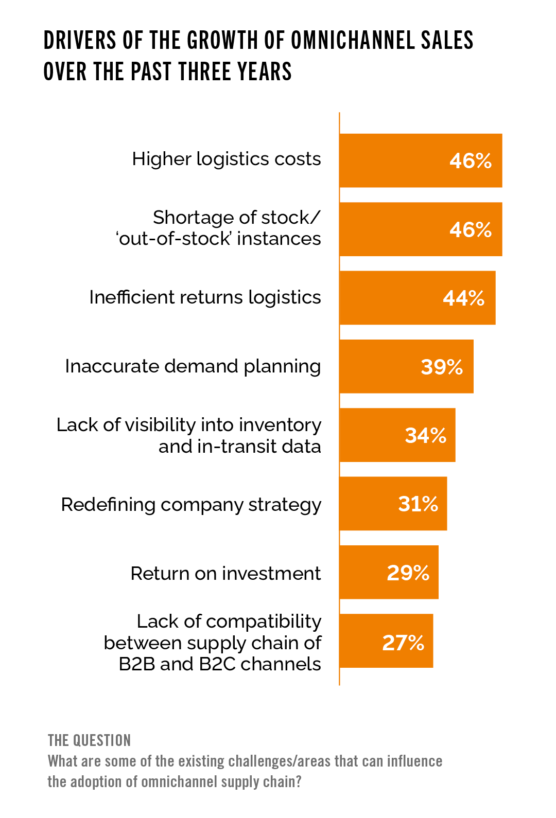 Bar chart showing "Drivers of the growth of omnichannel sales over the past three years". The top two findings are highlighted with "Higher logistics costs" and "Shortage of stock/ ‘out-of-stock’ instances" both at 46%