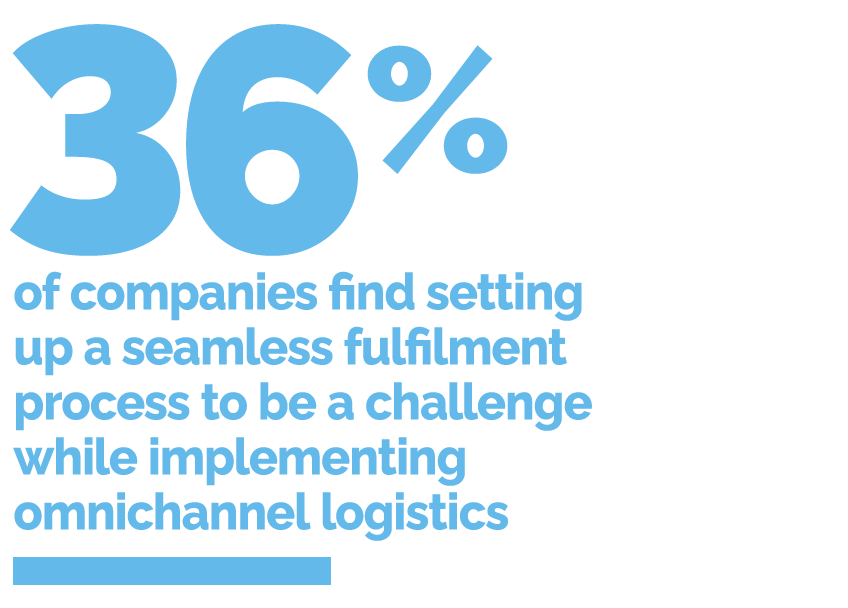 36% of companies find setting up a seamless fulfilment process to be a challenge while implementing omnichannel logistics
