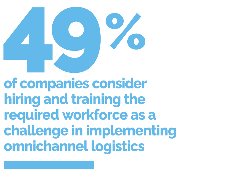 49% of companies consider hiring and training the required workforce as a challenge in implementing omnichannel logistics