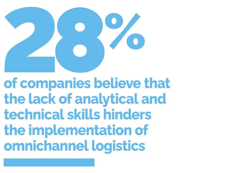28% of companies believe that the lack of analytical and technical skills hinders the implementation of omnichannel logistics
