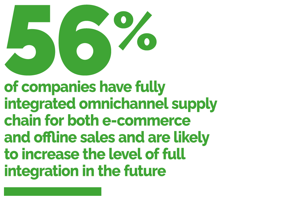 56% of companies have fully integrated omnichannel supply chain for both e-commerce and offline sales and are likely to increase the level of full integration in the future
