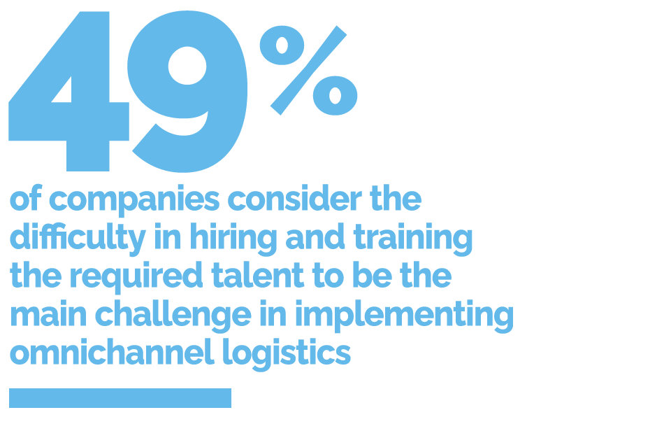 49% of companies consider the difficulty in hiring and training the required talent to be the main challenge in implementing omnichannel logistics