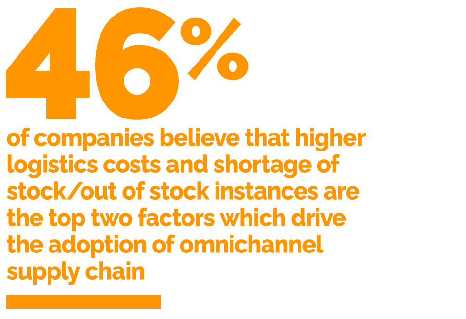 46% of companies believe that higher logistics costs and shortage of stock/out of stock instances are the top two factors which drive the adoption of omnichannel supply chain