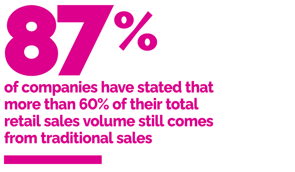87% of companies have stated that more than 60% of their total retail sales volume still comes from traditional sales