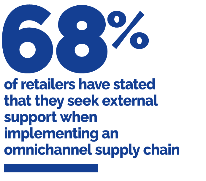 68% of retailers have stated that they seek external support when implementing an omnichannel supply chain