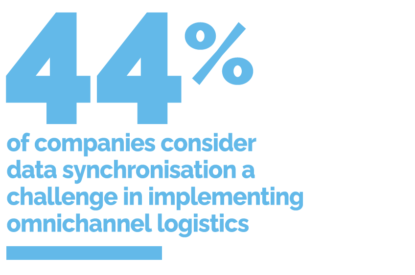 44% of companies consider data synchronisation a challenge in implementing omnichannel logistics
